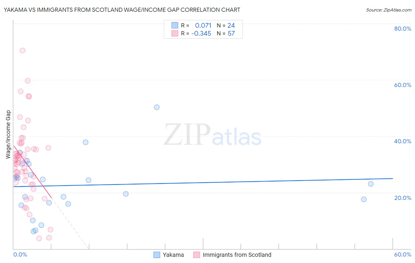 Yakama vs Immigrants from Scotland Wage/Income Gap