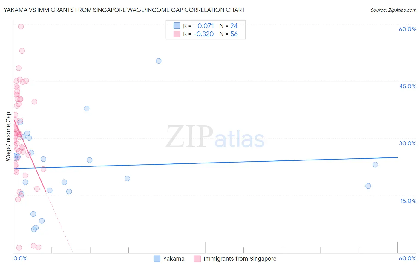 Yakama vs Immigrants from Singapore Wage/Income Gap