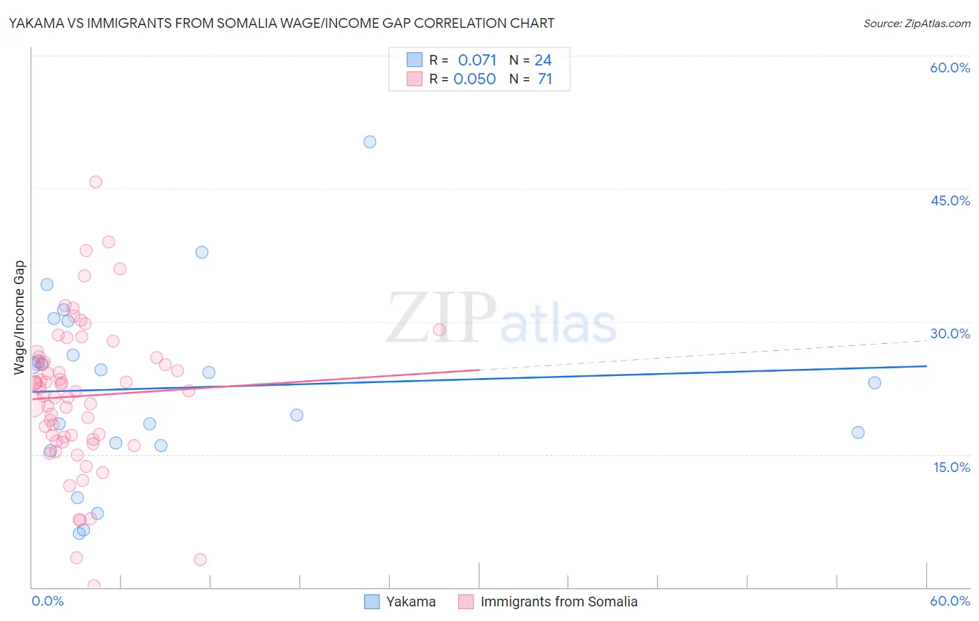 Yakama vs Immigrants from Somalia Wage/Income Gap