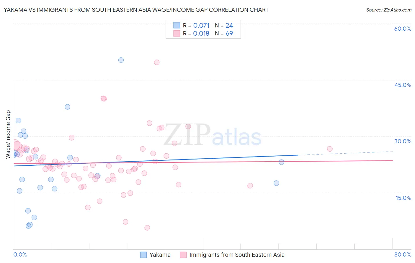 Yakama vs Immigrants from South Eastern Asia Wage/Income Gap