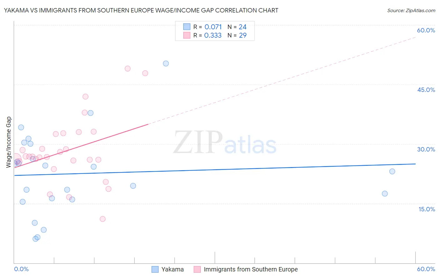 Yakama vs Immigrants from Southern Europe Wage/Income Gap