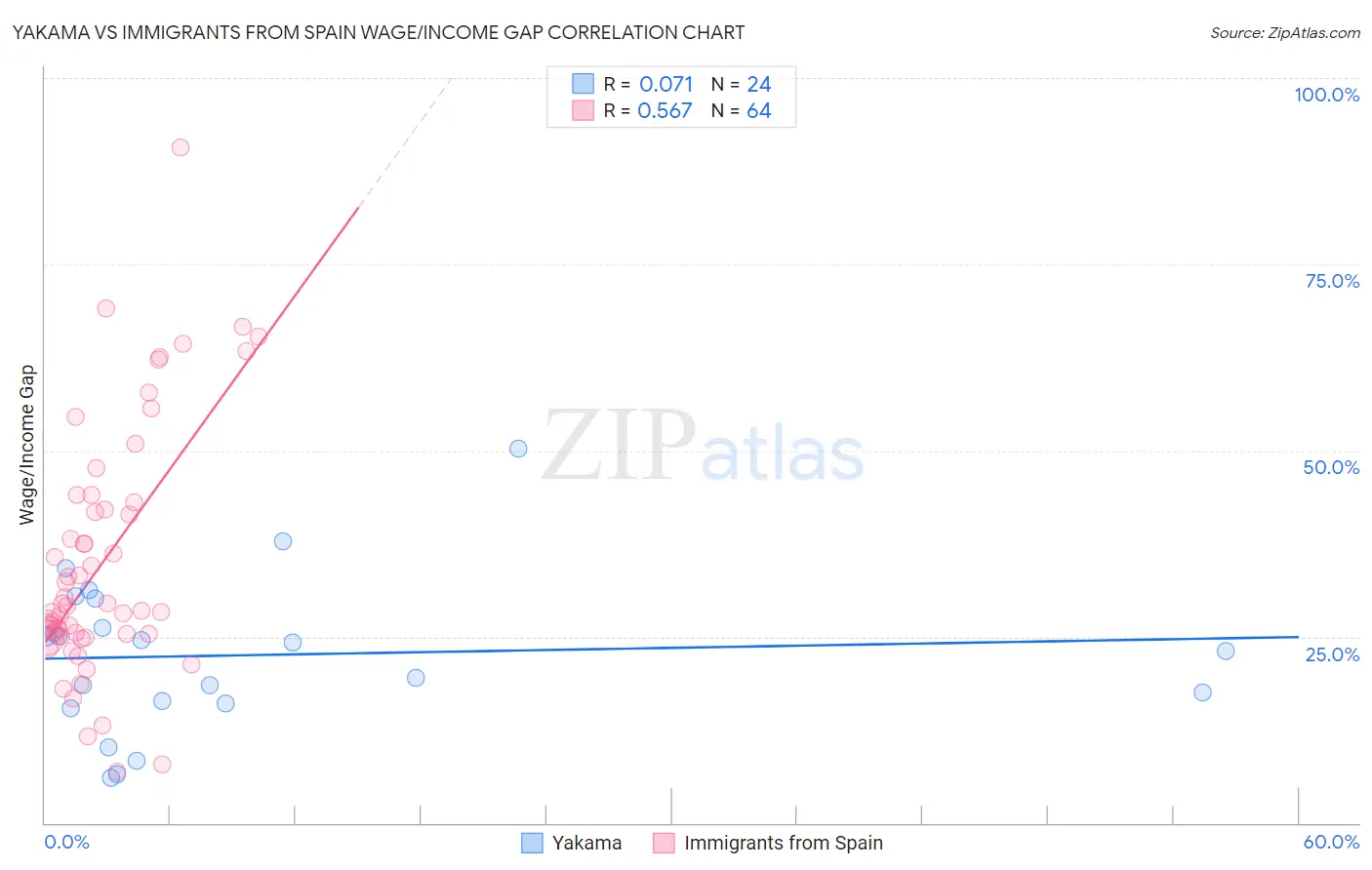 Yakama vs Immigrants from Spain Wage/Income Gap