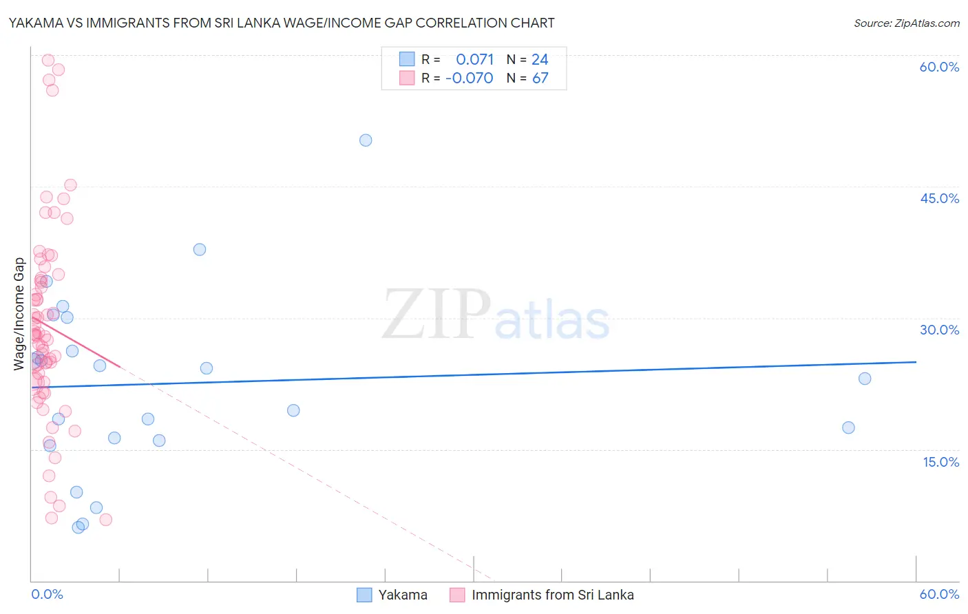 Yakama vs Immigrants from Sri Lanka Wage/Income Gap