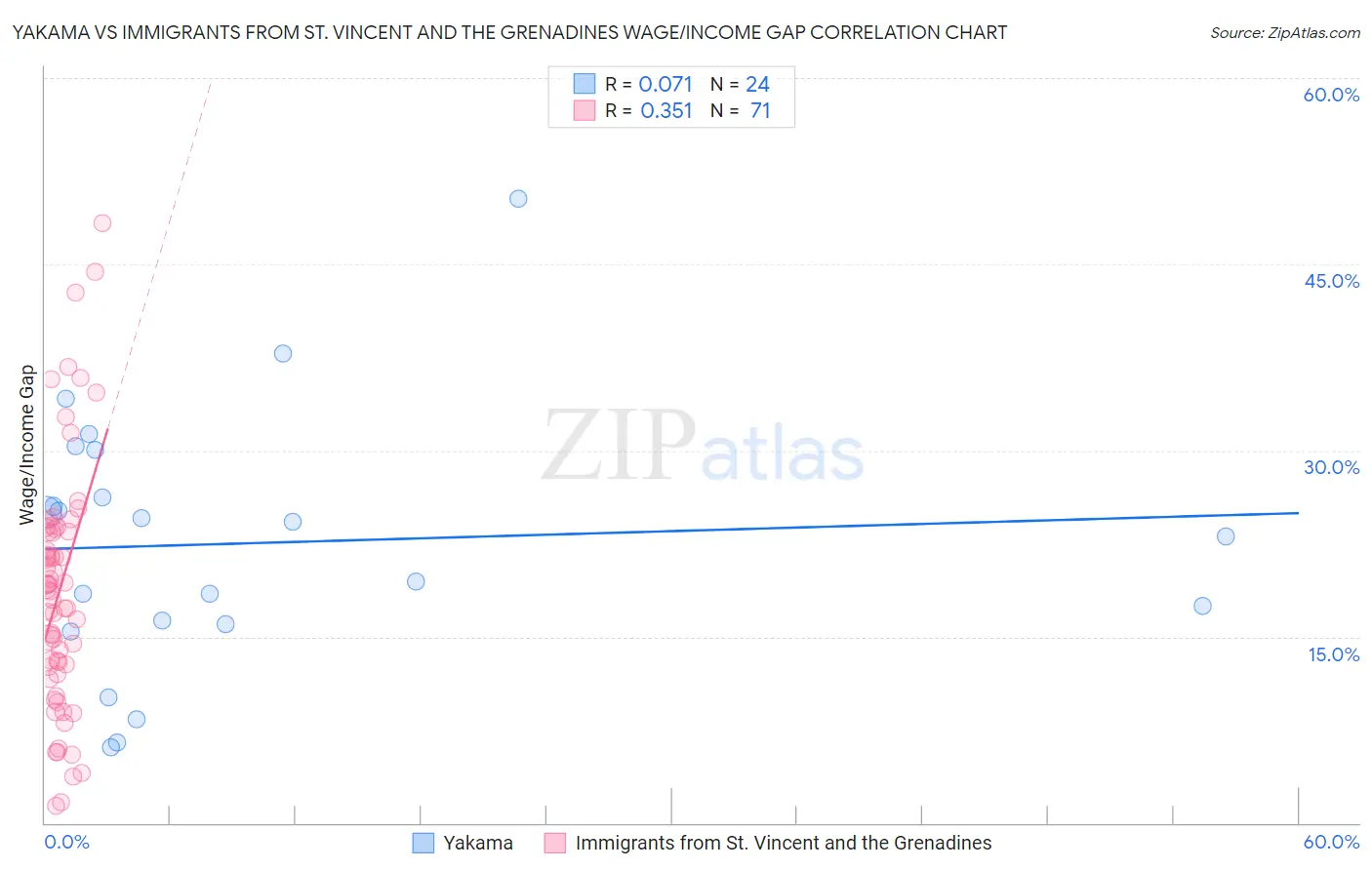 Yakama vs Immigrants from St. Vincent and the Grenadines Wage/Income Gap