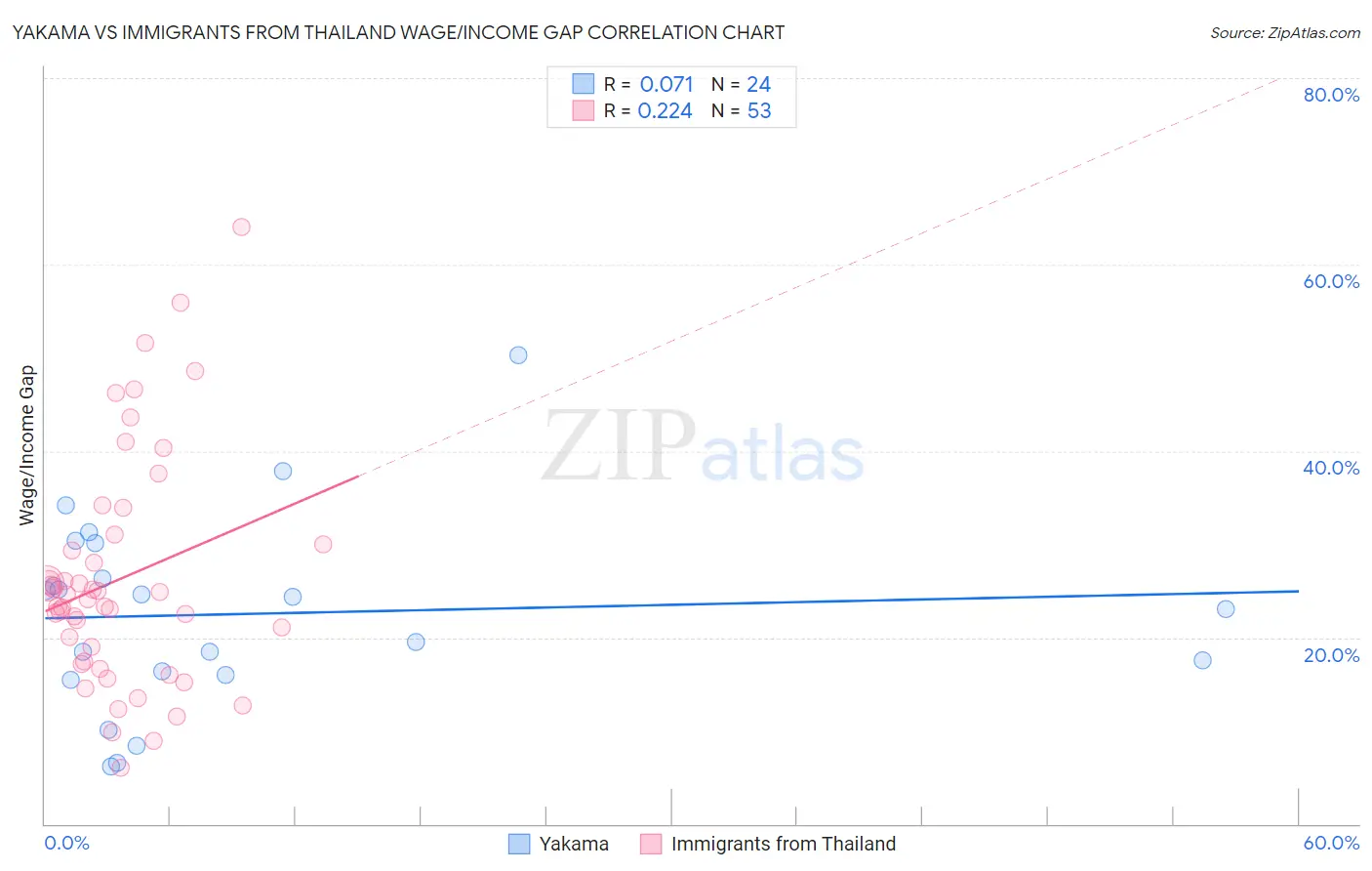 Yakama vs Immigrants from Thailand Wage/Income Gap