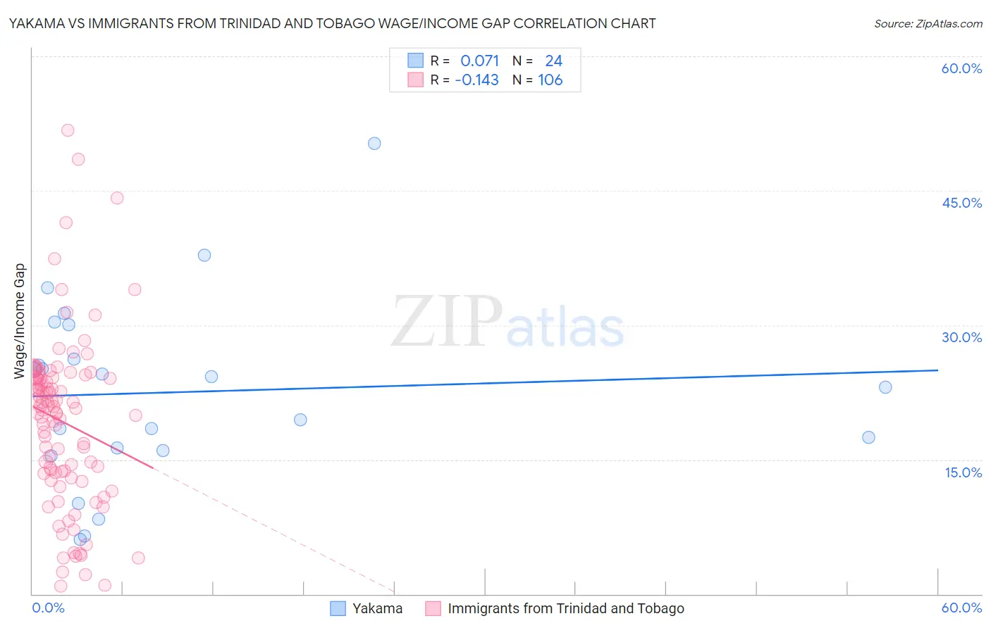 Yakama vs Immigrants from Trinidad and Tobago Wage/Income Gap