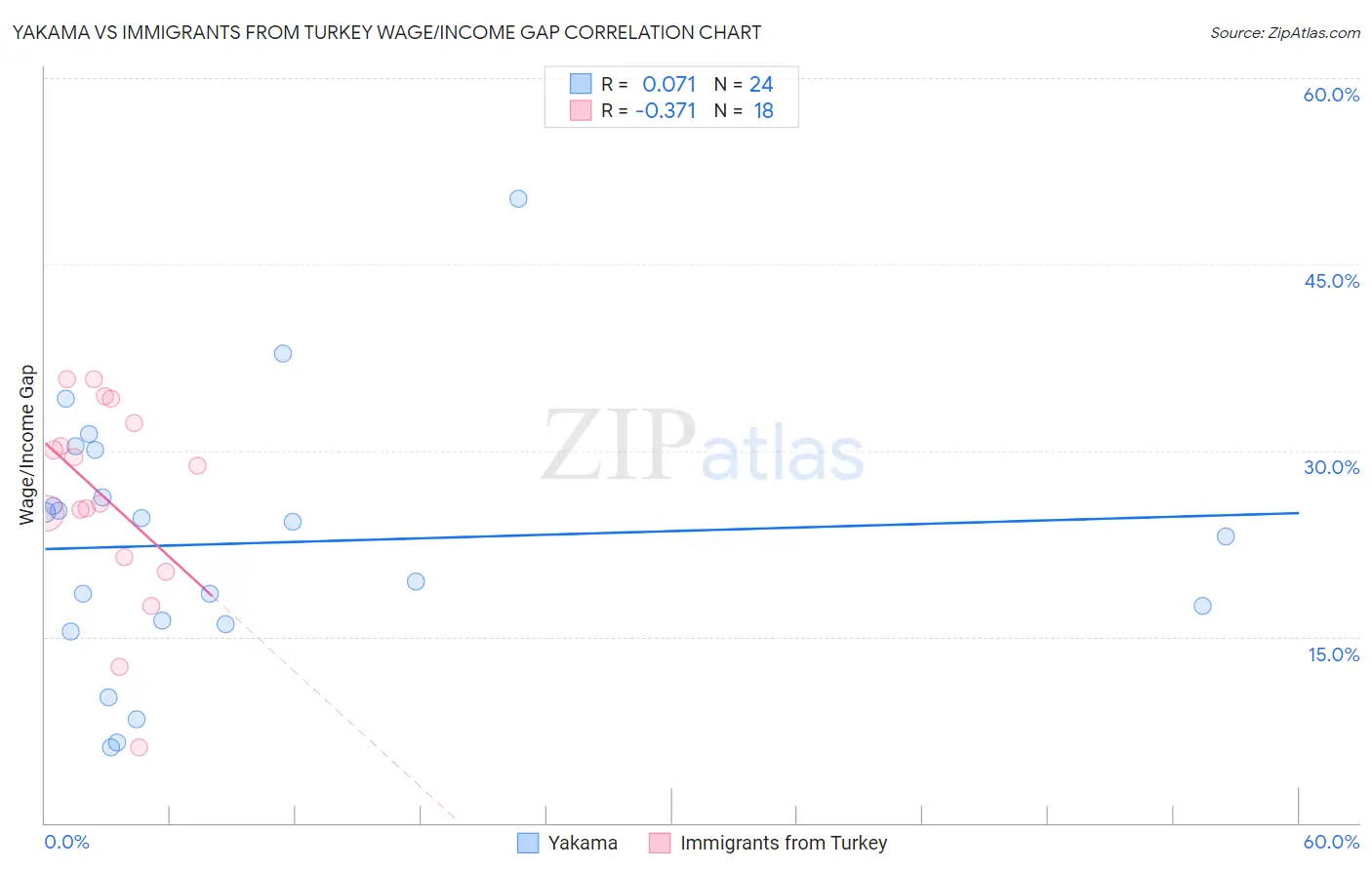 Yakama vs Immigrants from Turkey Wage/Income Gap