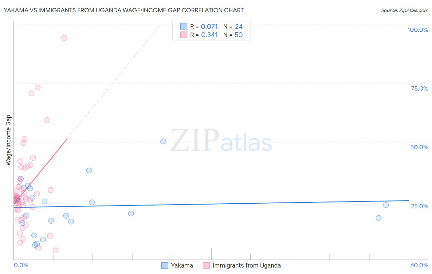 Yakama vs Immigrants from Uganda Wage/Income Gap