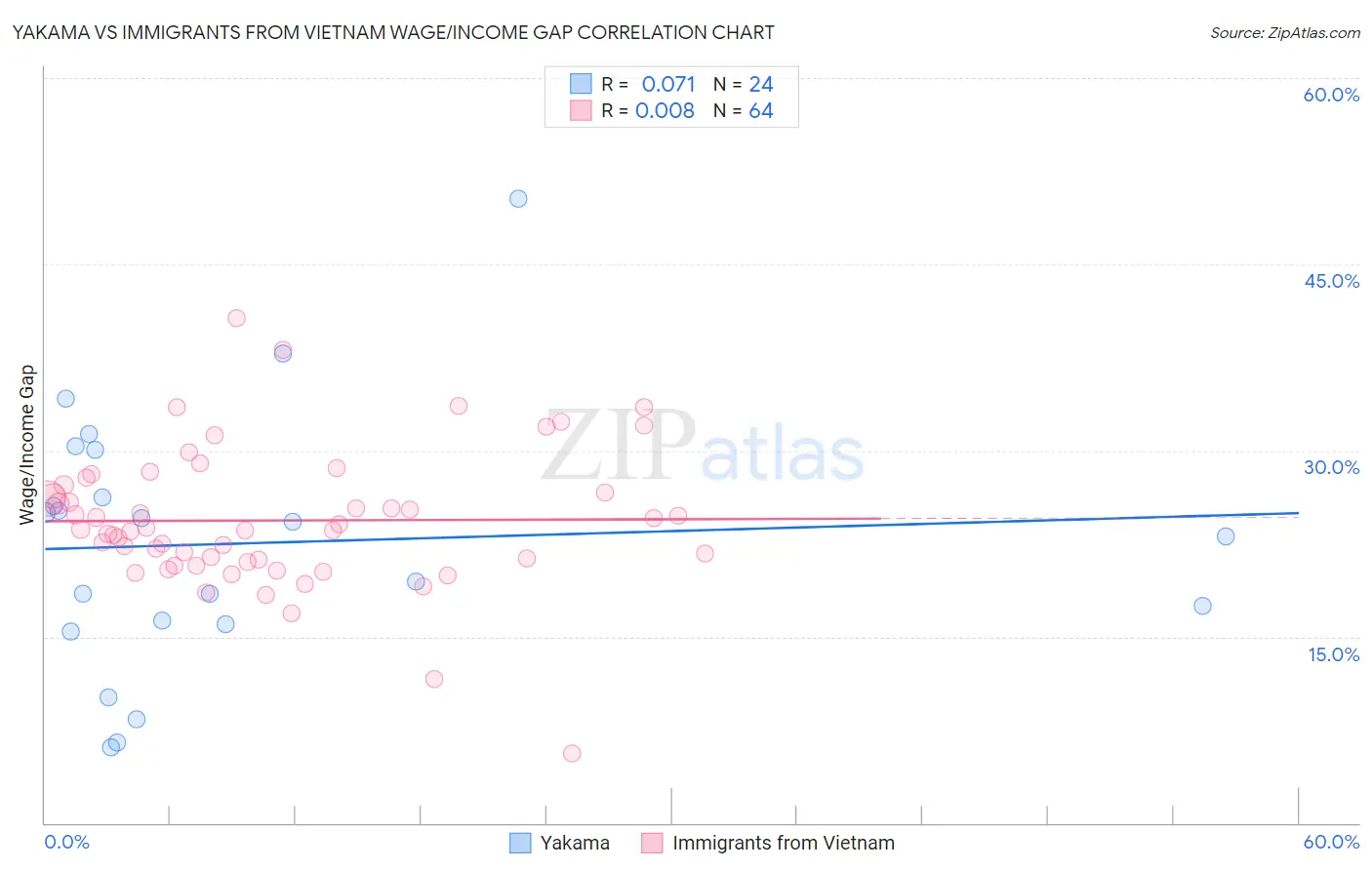 Yakama vs Immigrants from Vietnam Wage/Income Gap