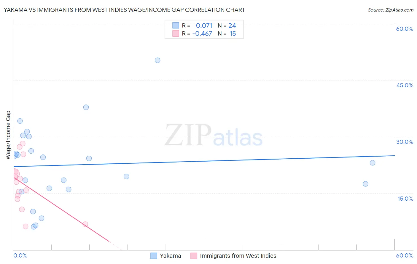 Yakama vs Immigrants from West Indies Wage/Income Gap