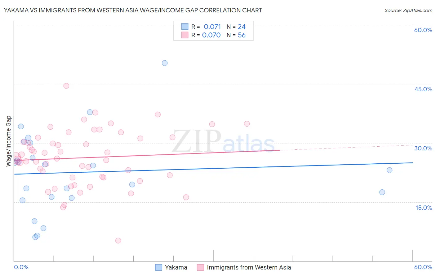 Yakama vs Immigrants from Western Asia Wage/Income Gap