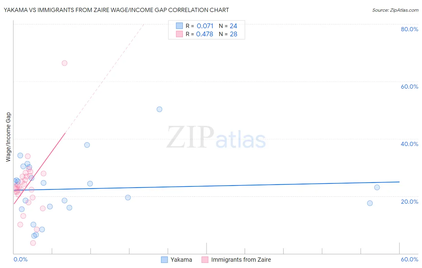 Yakama vs Immigrants from Zaire Wage/Income Gap