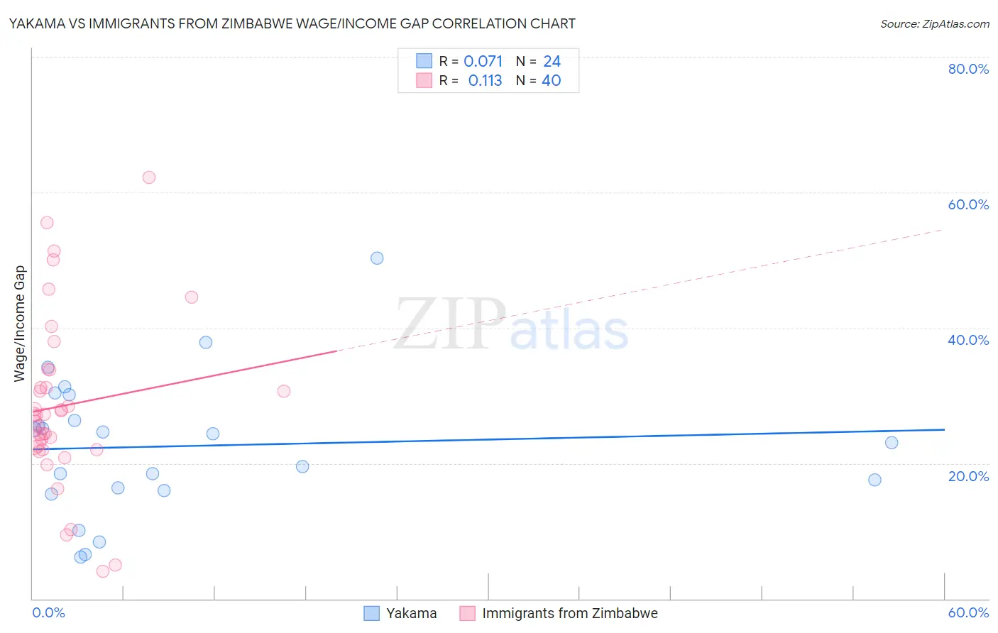 Yakama vs Immigrants from Zimbabwe Wage/Income Gap