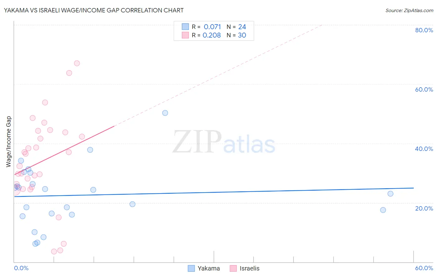 Yakama vs Israeli Wage/Income Gap