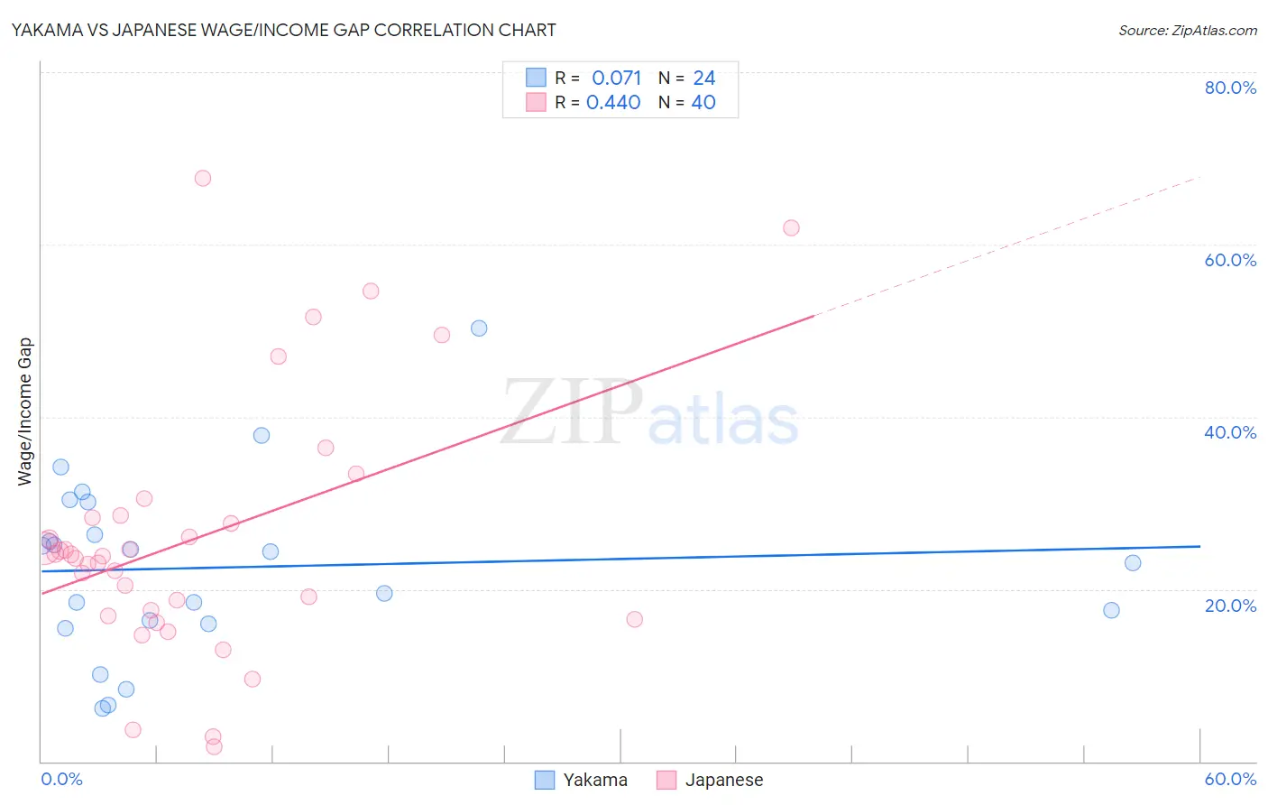 Yakama vs Japanese Wage/Income Gap