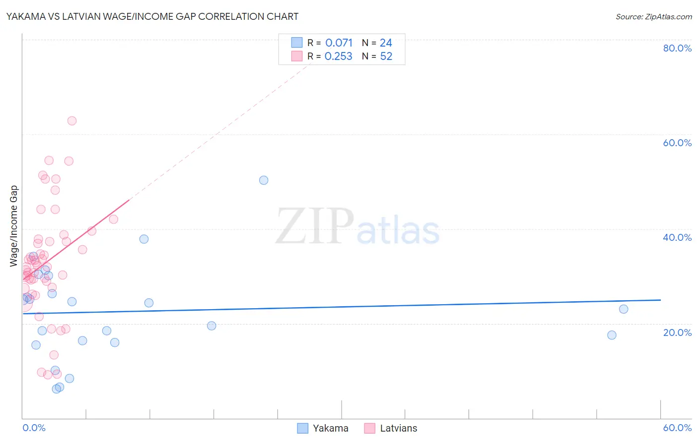 Yakama vs Latvian Wage/Income Gap