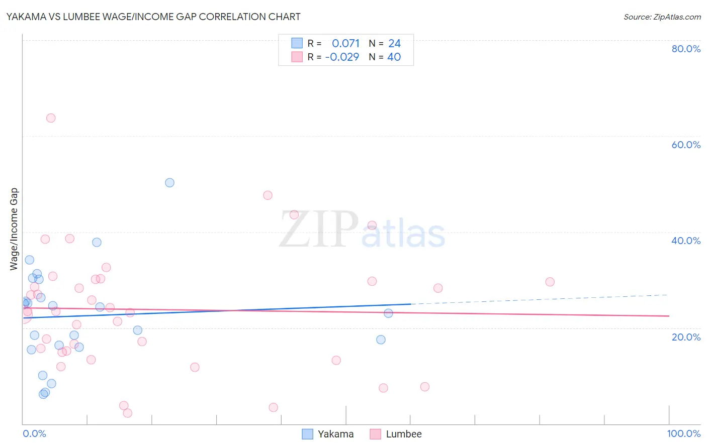 Yakama vs Lumbee Wage/Income Gap