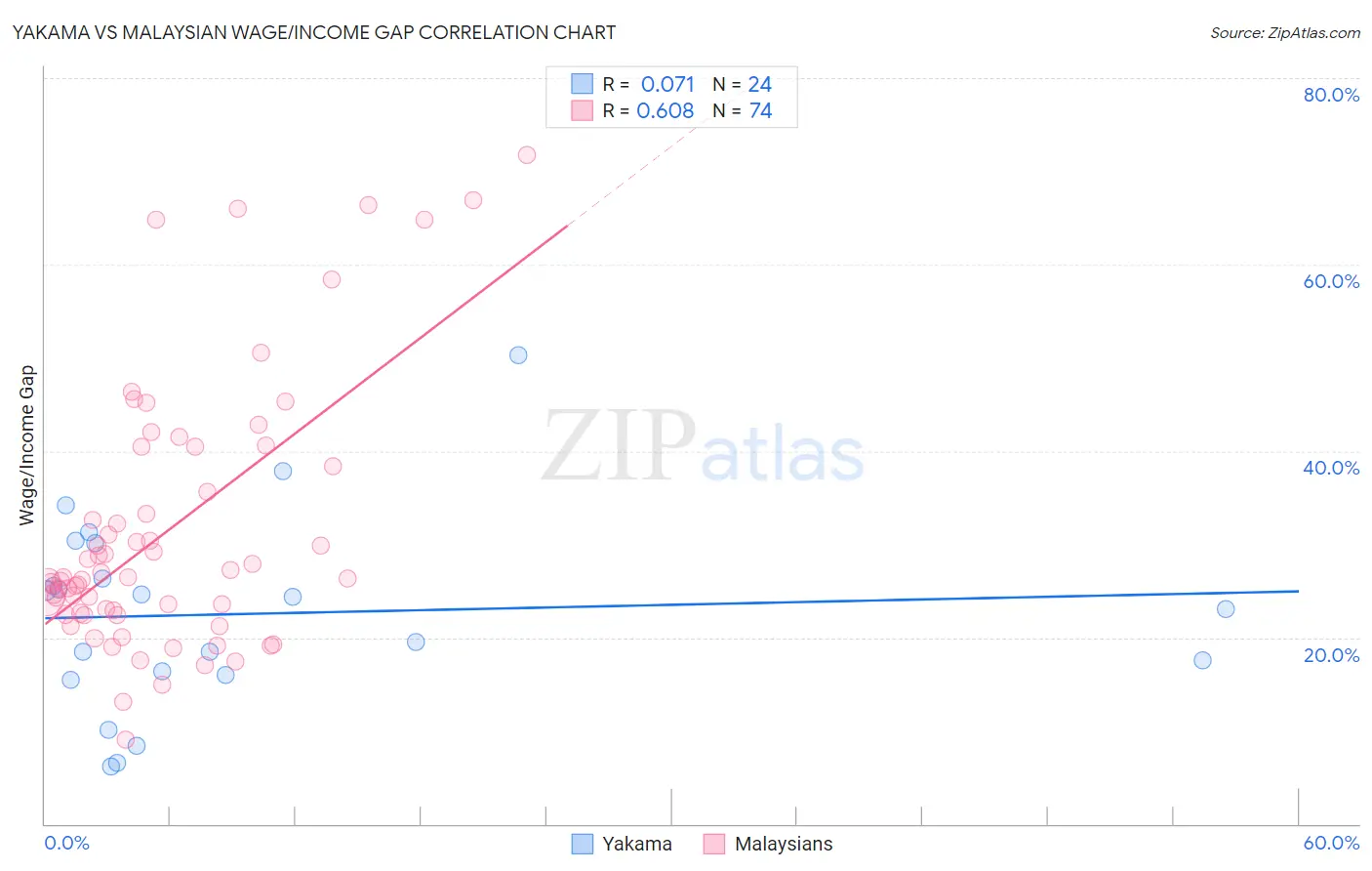 Yakama vs Malaysian Wage/Income Gap