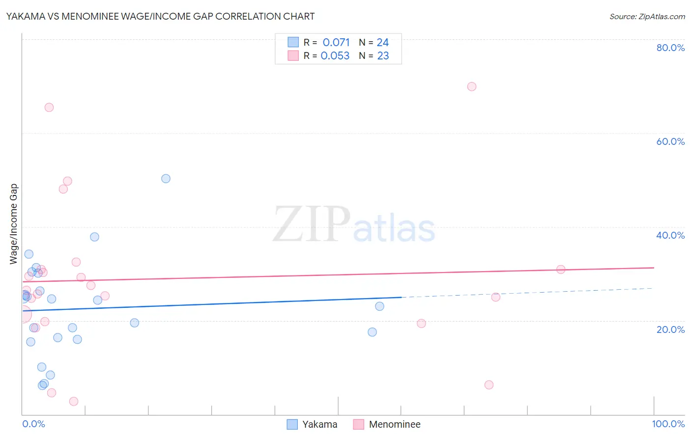 Yakama vs Menominee Wage/Income Gap