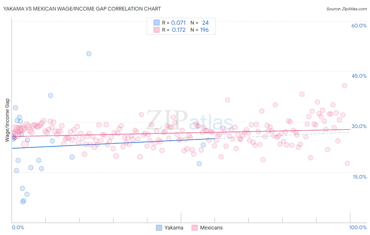 Yakama vs Mexican Wage/Income Gap
