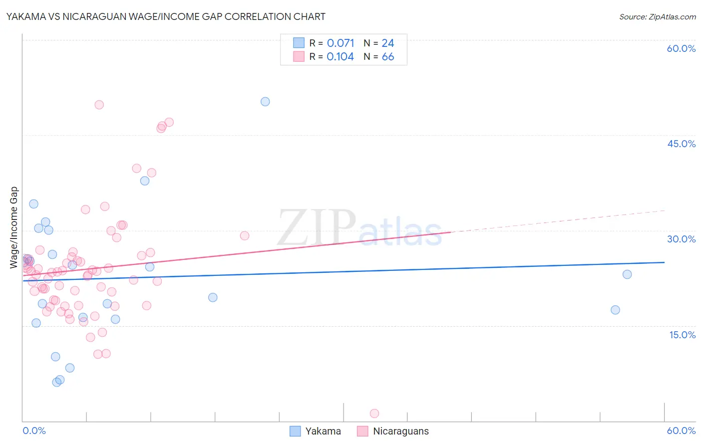 Yakama vs Nicaraguan Wage/Income Gap