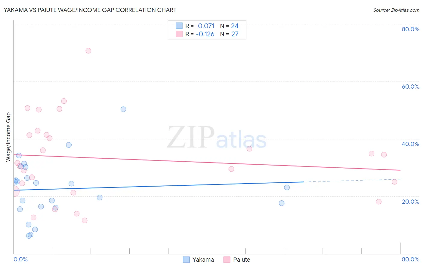 Yakama vs Paiute Wage/Income Gap