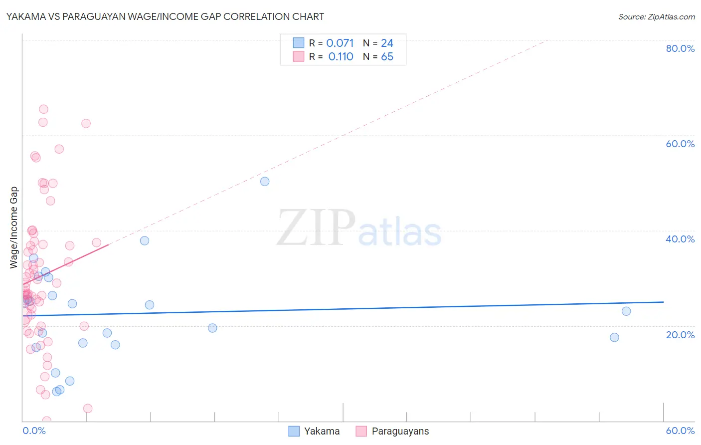 Yakama vs Paraguayan Wage/Income Gap