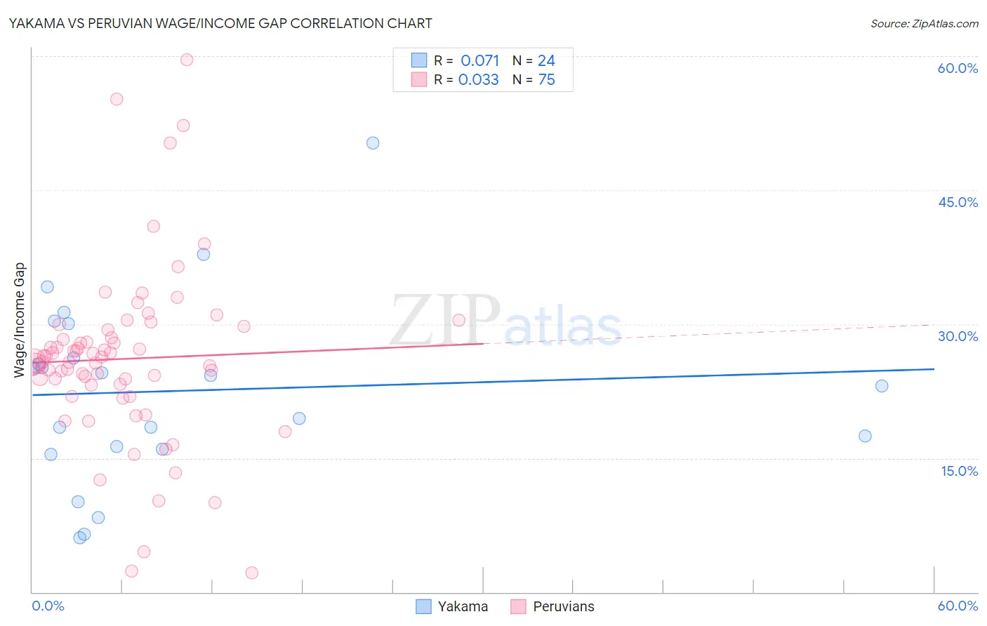 Yakama vs Peruvian Wage/Income Gap