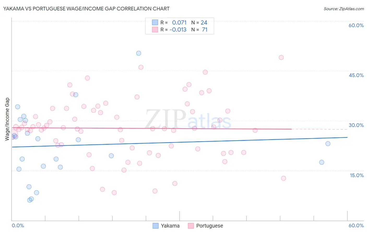 Yakama vs Portuguese Wage/Income Gap