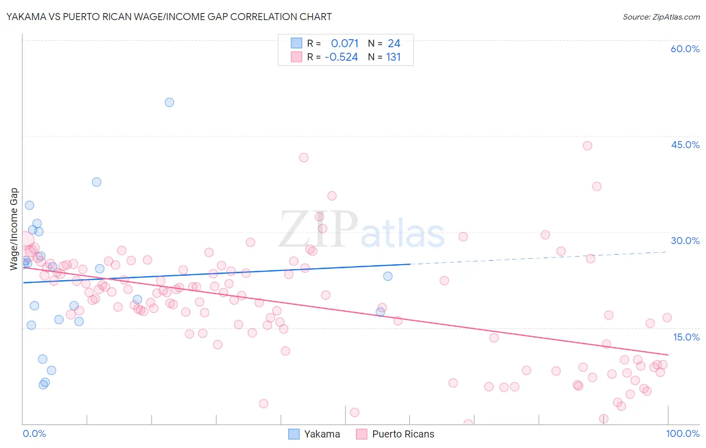 Yakama vs Puerto Rican Wage/Income Gap