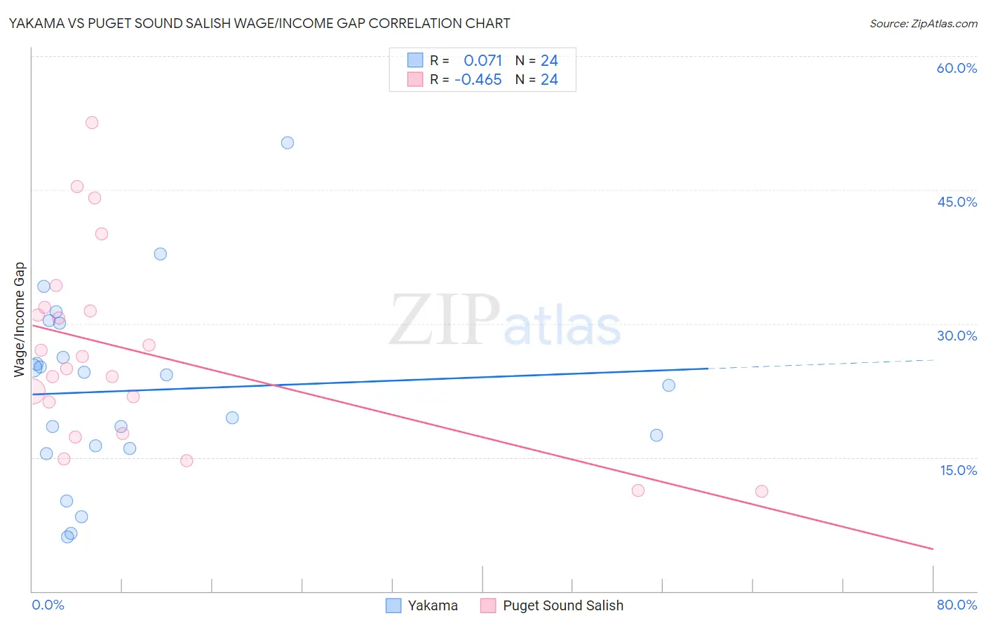 Yakama vs Puget Sound Salish Wage/Income Gap