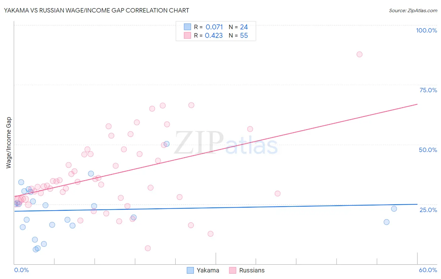 Yakama vs Russian Wage/Income Gap