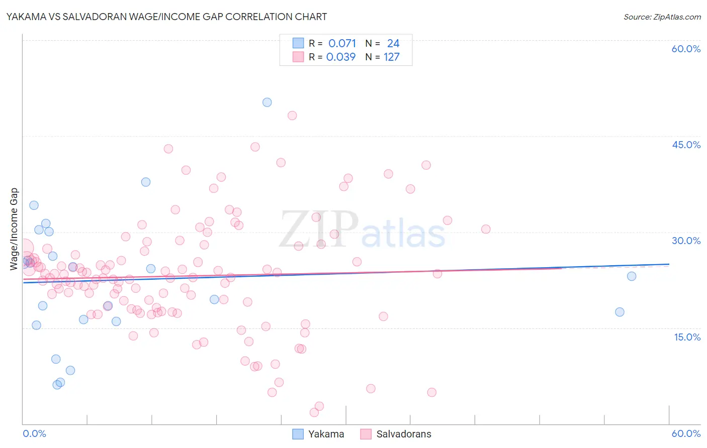Yakama vs Salvadoran Wage/Income Gap