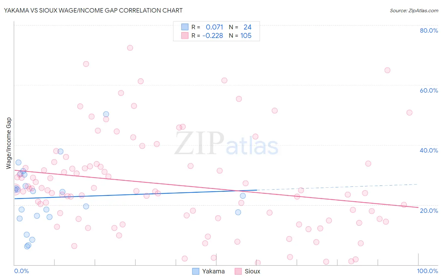 Yakama vs Sioux Wage/Income Gap