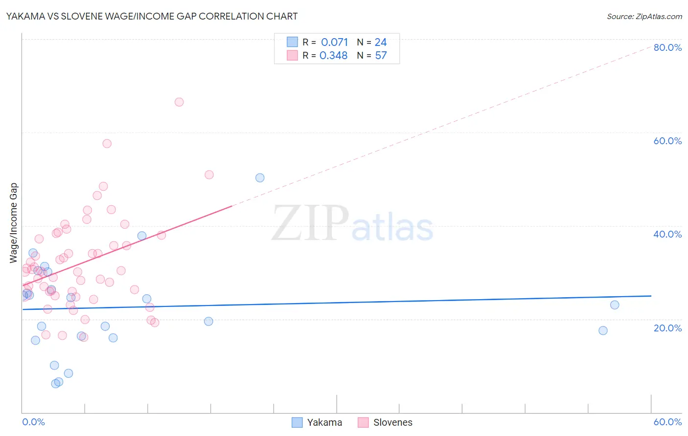 Yakama vs Slovene Wage/Income Gap