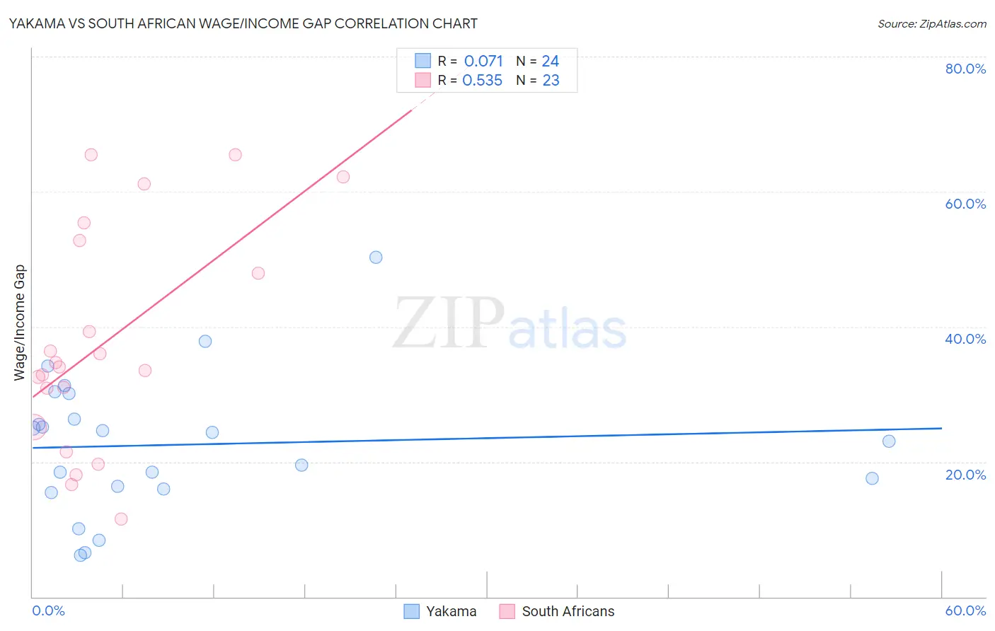 Yakama vs South African Wage/Income Gap