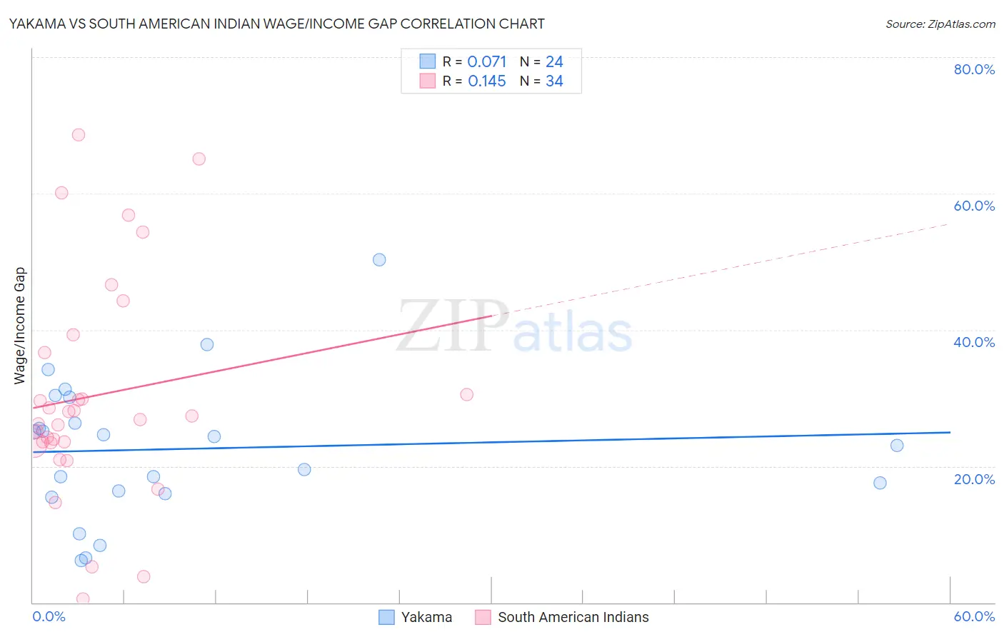 Yakama vs South American Indian Wage/Income Gap