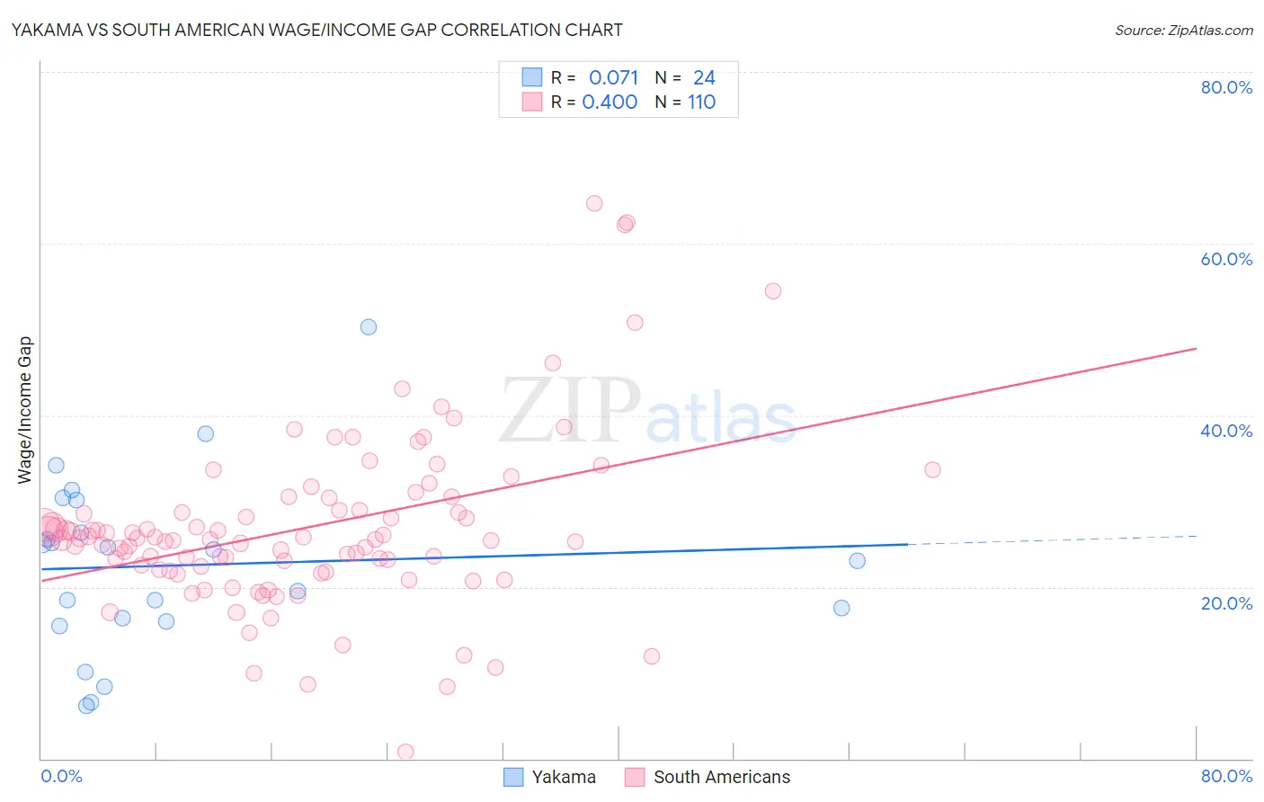 Yakama vs South American Wage/Income Gap