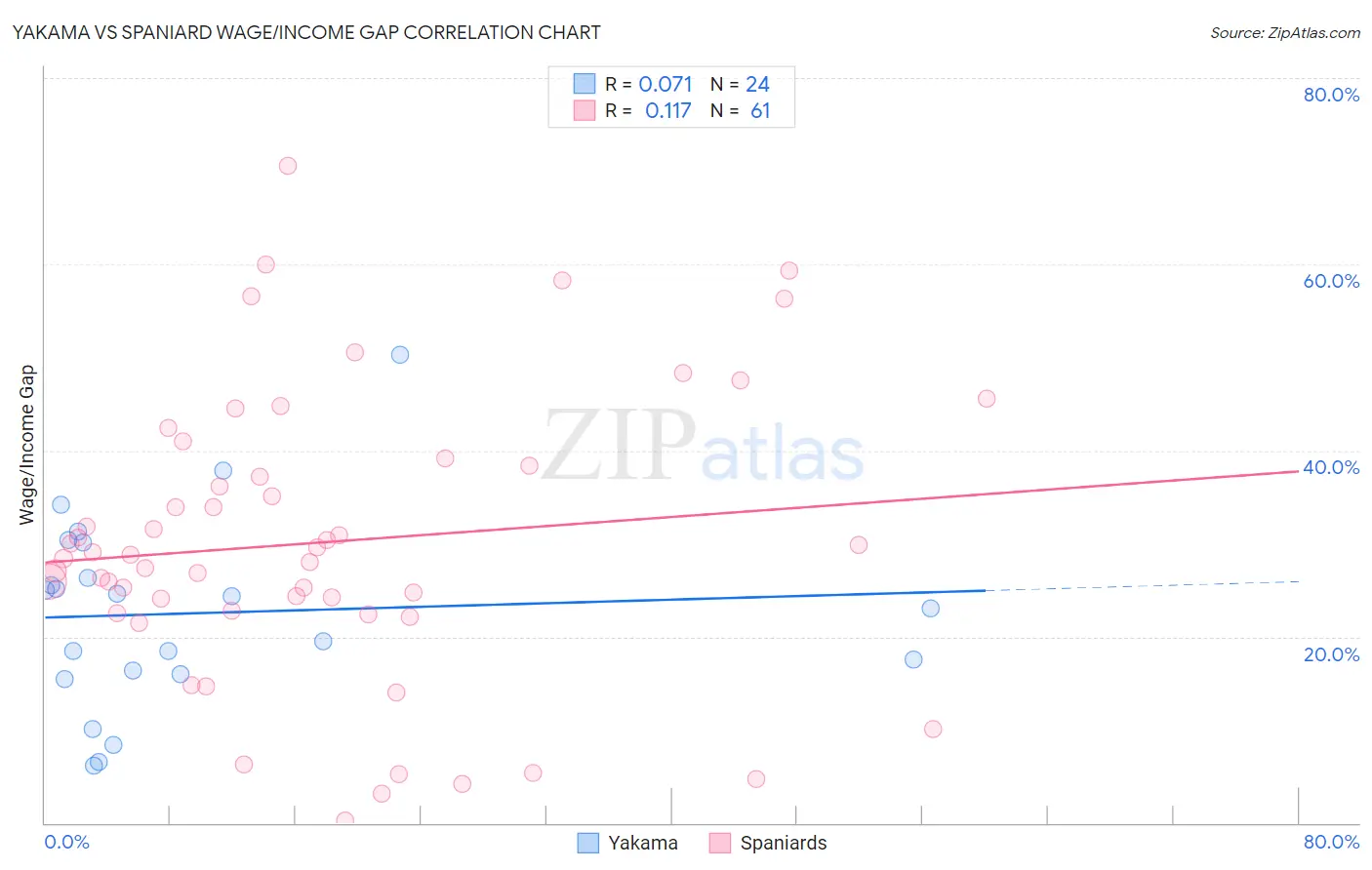 Yakama vs Spaniard Wage/Income Gap