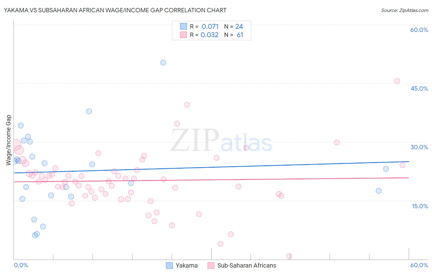 Yakama vs Subsaharan African Wage/Income Gap
