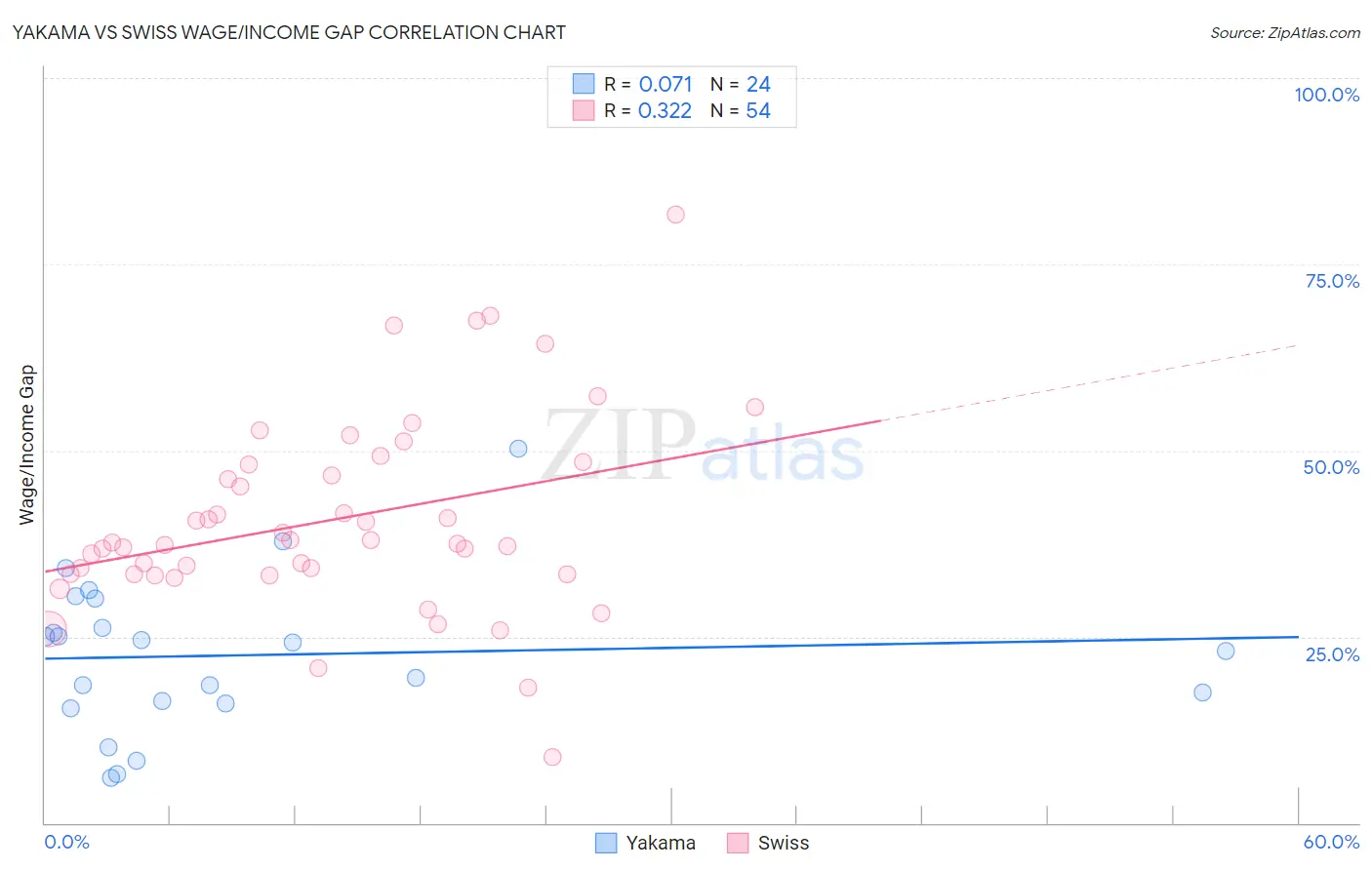 Yakama vs Swiss Wage/Income Gap