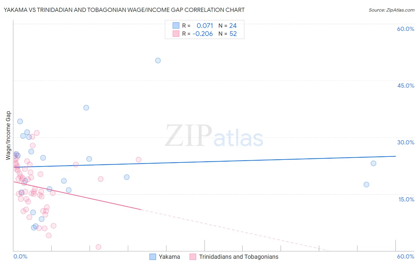 Yakama vs Trinidadian and Tobagonian Wage/Income Gap