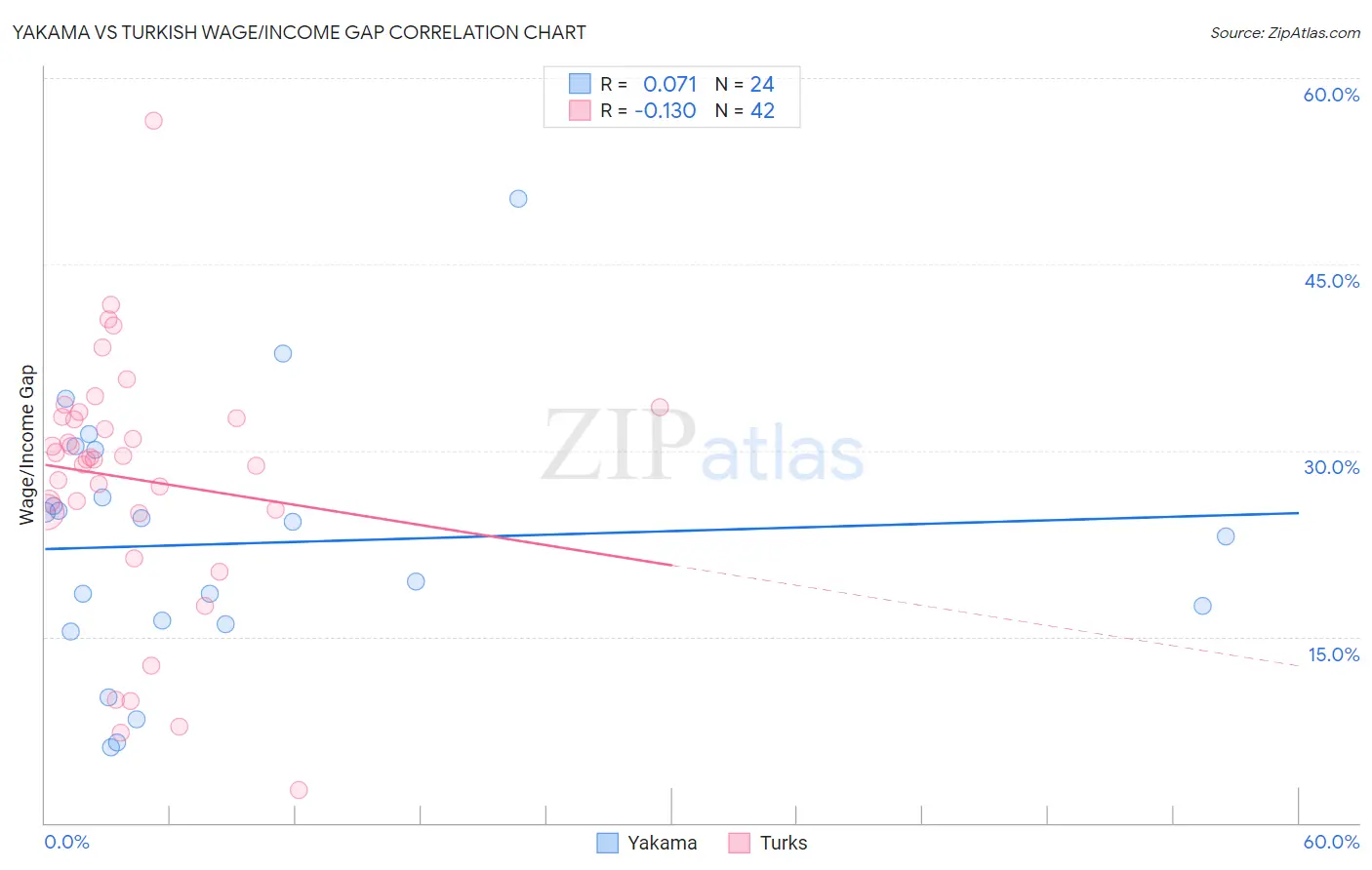 Yakama vs Turkish Wage/Income Gap