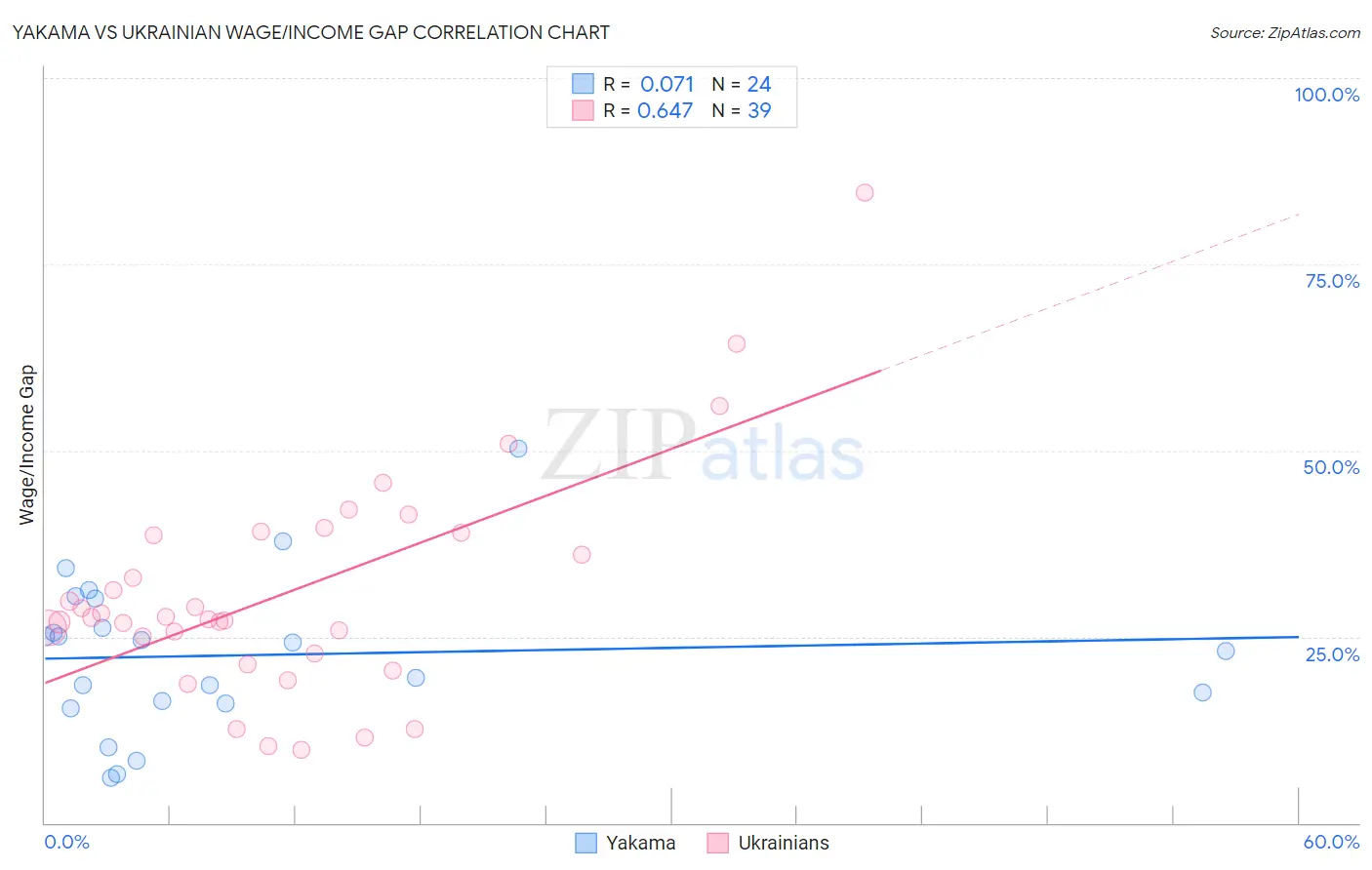 Yakama vs Ukrainian Wage/Income Gap