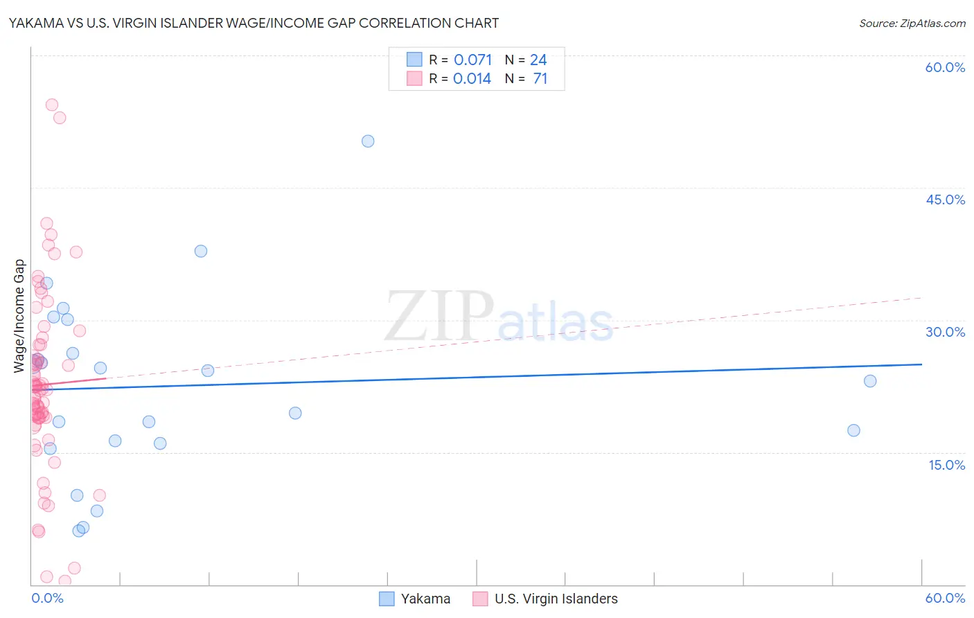 Yakama vs U.S. Virgin Islander Wage/Income Gap