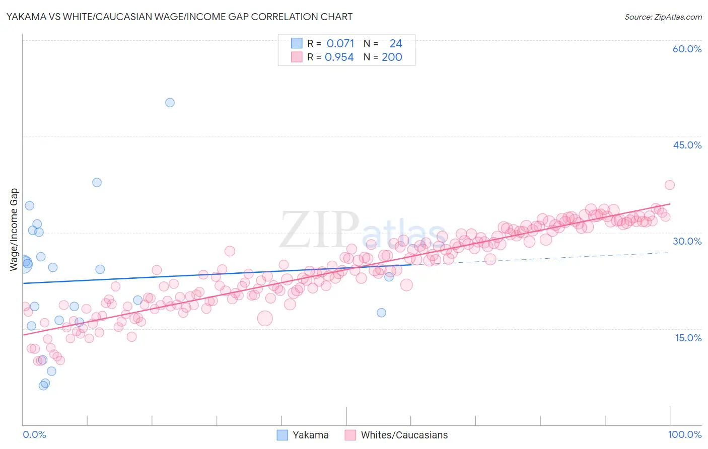 Yakama vs White/Caucasian Wage/Income Gap