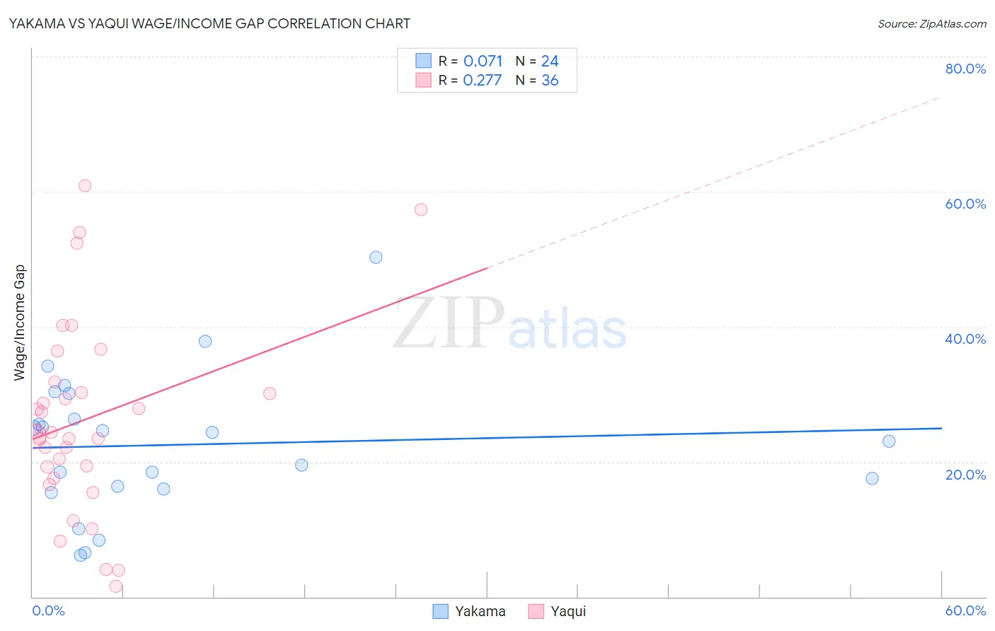 Yakama vs Yaqui Wage/Income Gap