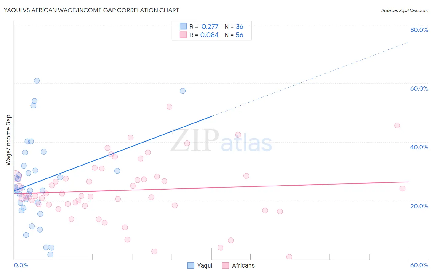 Yaqui vs African Wage/Income Gap