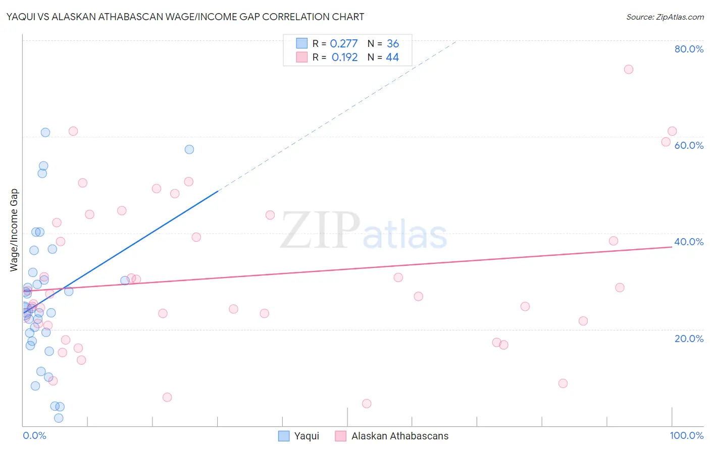 Yaqui vs Alaskan Athabascan Wage/Income Gap