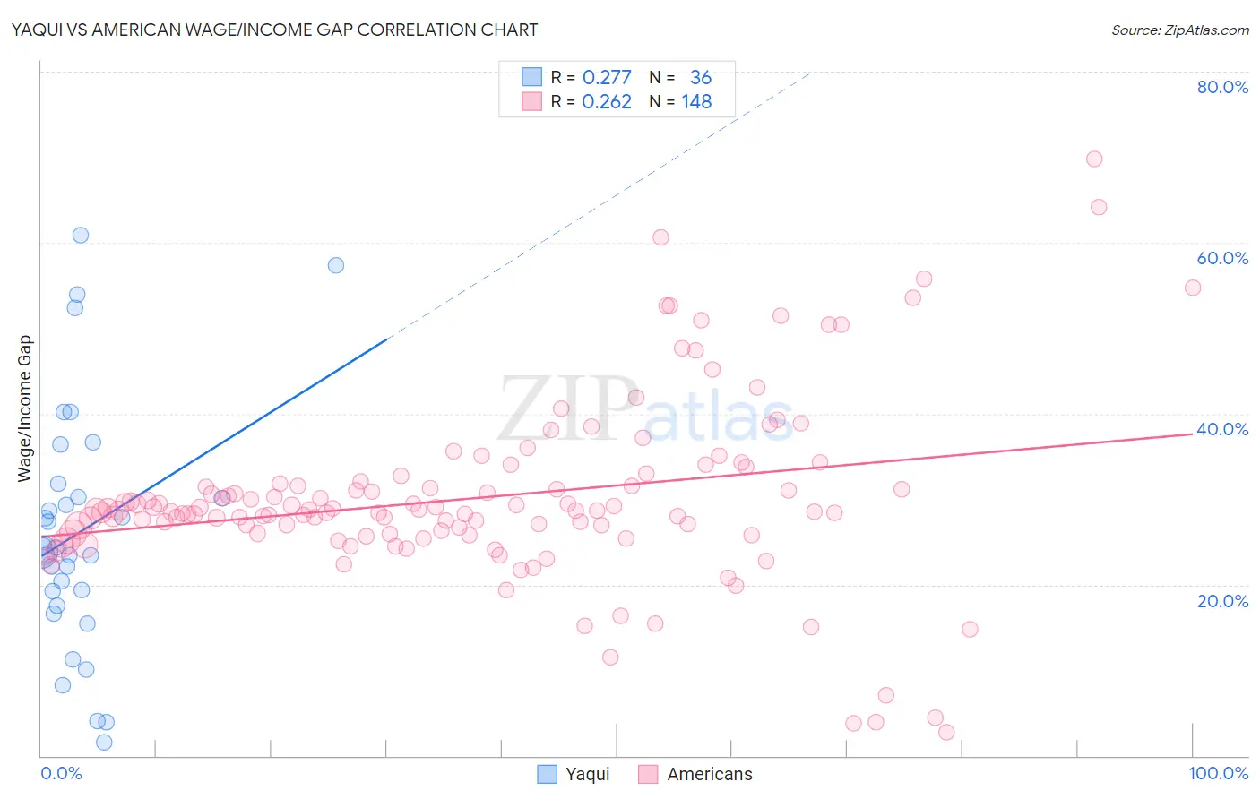 Yaqui vs American Wage/Income Gap